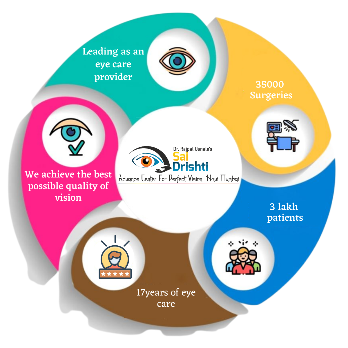 https://saidrishtieye.care/wp-content/uploads/2022/03/Sai-dristhi-2.png